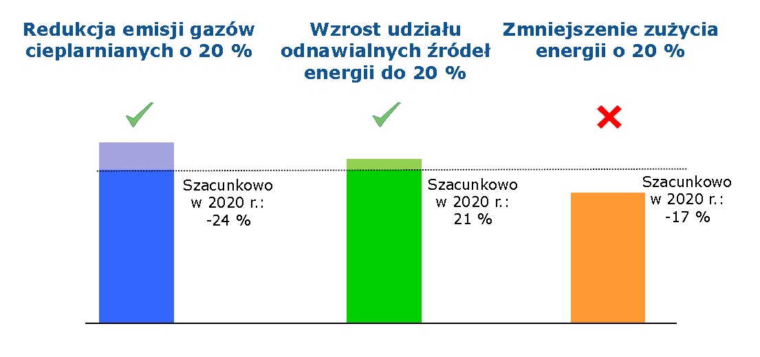 Odnawialne źródła energii elektrycznej na Unii Europejskiej Europa na dobrej drodze do osiągnięcia celów 3x20 na 2020 r.