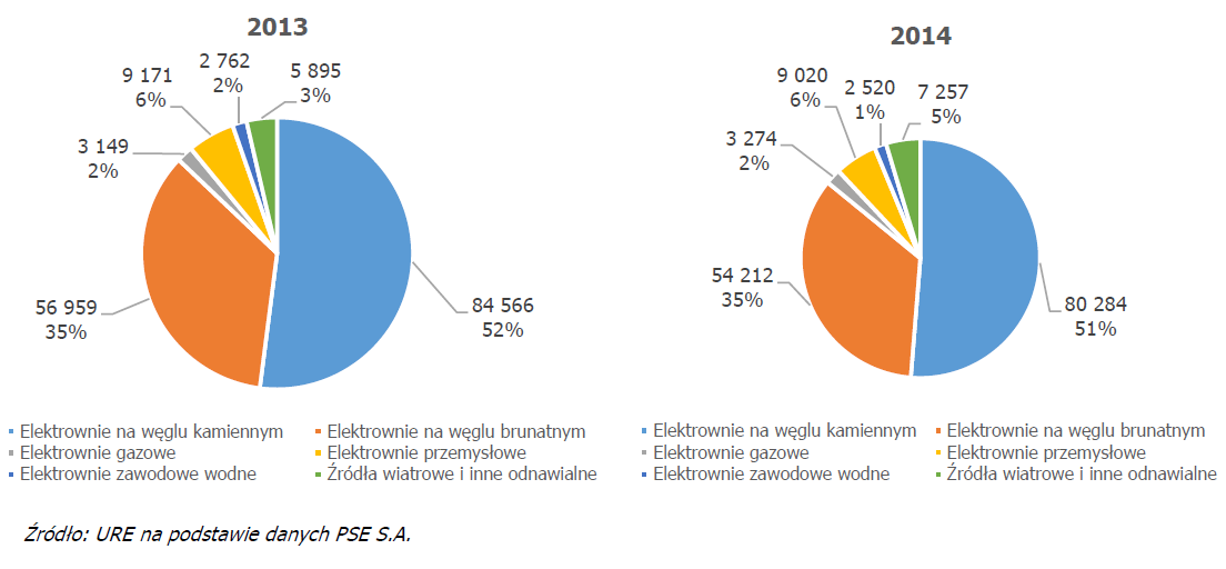 Odnawialne źródła energii elektrycznej w Polsce Porównanie struktury produkcji energii
