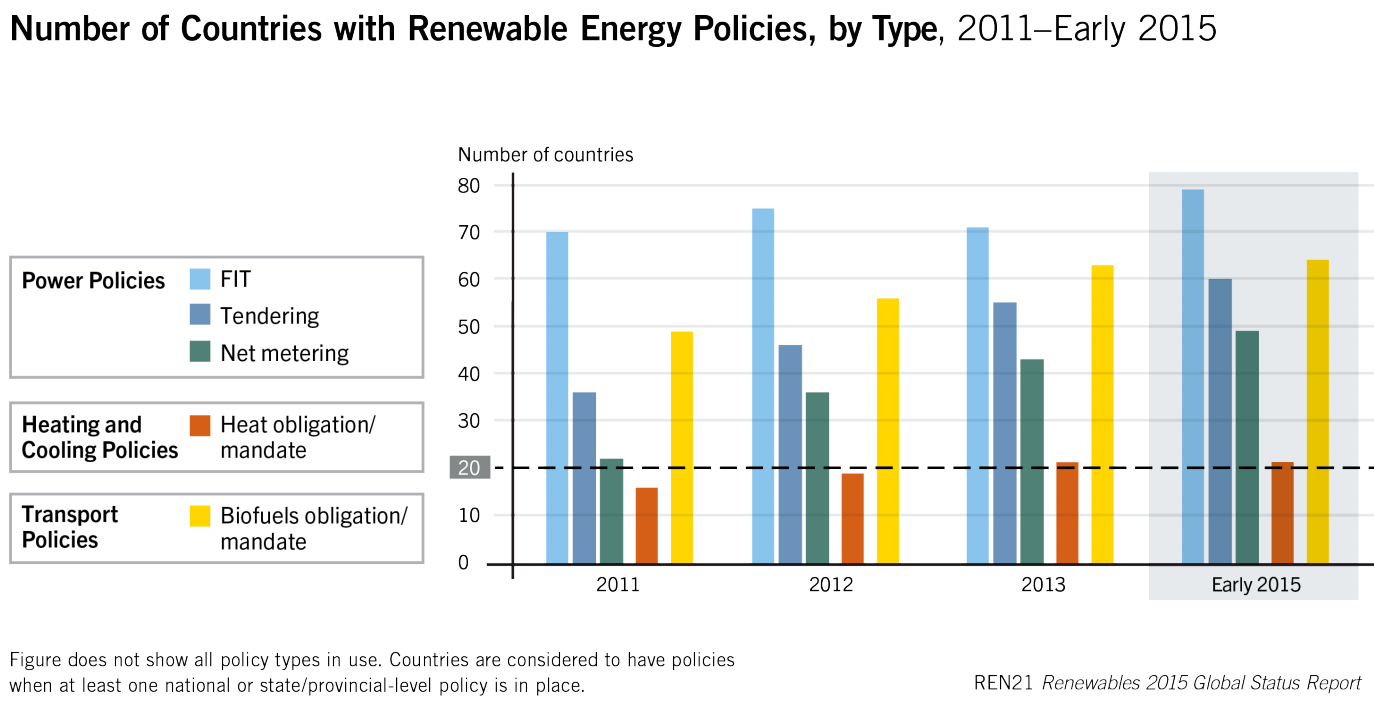Modele wsparcia energii produkowanej z OZE przegląd Źródło: RENEWABLES 2015,