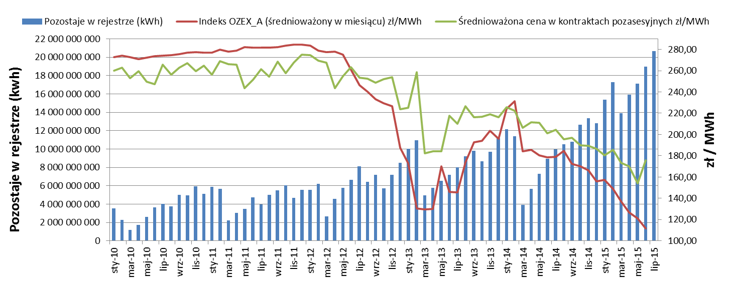 Mechanizm świadectw pochodzenia jako dotychczasowe wsparcie sektora OZE w Polsce Notowania cen/indeksu OZEX_A (zielone certyfikaty),