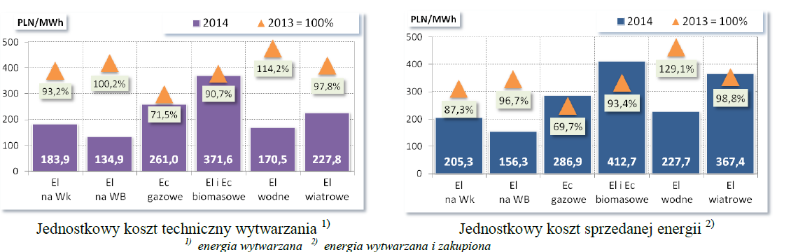 Odnawialne źródła energii elektrycznej na świecie, w Unii Europejskiej i w Polsce Koszty (techniczny wytwarzania