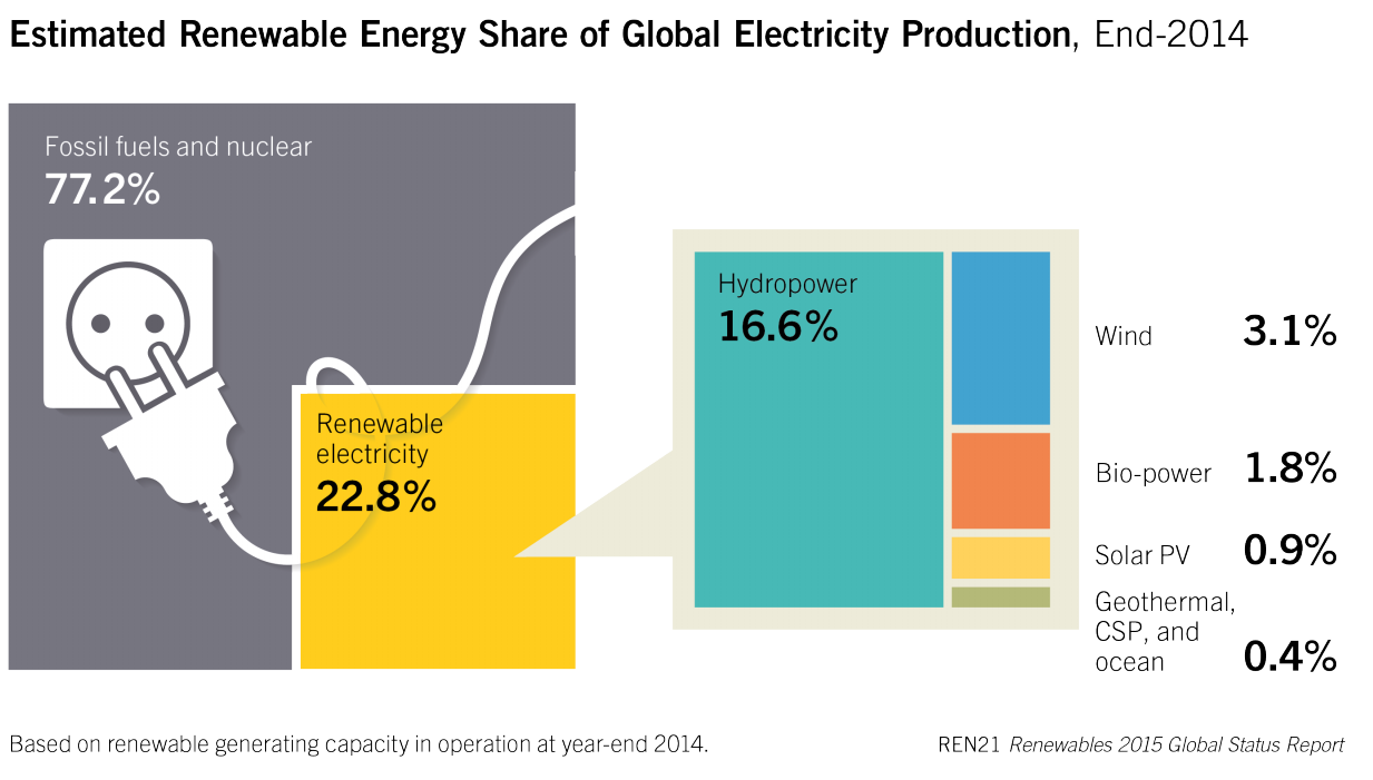 Odnawialne źródła energii elektrycznej na świecie Źródło: RENEWABLES