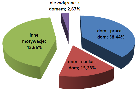W przypadku podróży wewnętrznych, czyli odbywających się w obrębie miasta Gliwice w strukturze podróży dominują podróże związane z innymi motywacjami 43,7% oraz podróże związane z pracą 38,4%