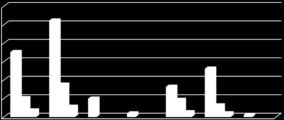 Struktura biletów okresowych 60,00% 52,87% 50,00% 40,00% 30,00% 20,00% 26,98% normalne ulgowe 10,00% 3,93% 5,50% 1,54% 2,14% 1,57% 1,90% 3,58% 0,00% Rys. 55. Struktura biletów okresowych.