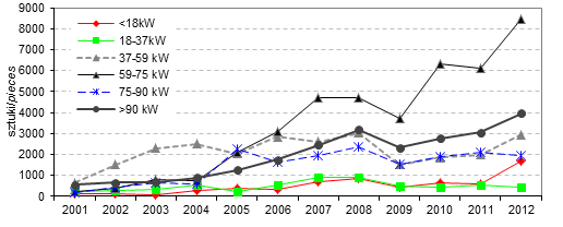 320 Stanisław Zając, Waldemar Izdebski, Jacek Skudlarski Rysunek 2. Import nowych ciągników rolniczych w latach 2001-2012 Figure 2.