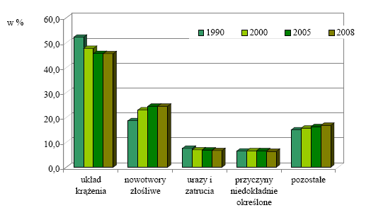 SUMMARY Cancer is the second, after cardiovascular disease, most important cause of deaths in Poland, and its mortality rate is continuously increasing.