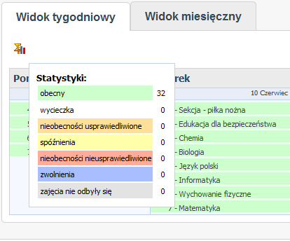 Rysunek 7. Okno podglądu frekwencji (widok tygodniowy) System podaje bieżące statystyki frekwencji ucznia po najechaniu myszką na przycisk Prace domowe Rysunek 8. Statystyki frekwencji.