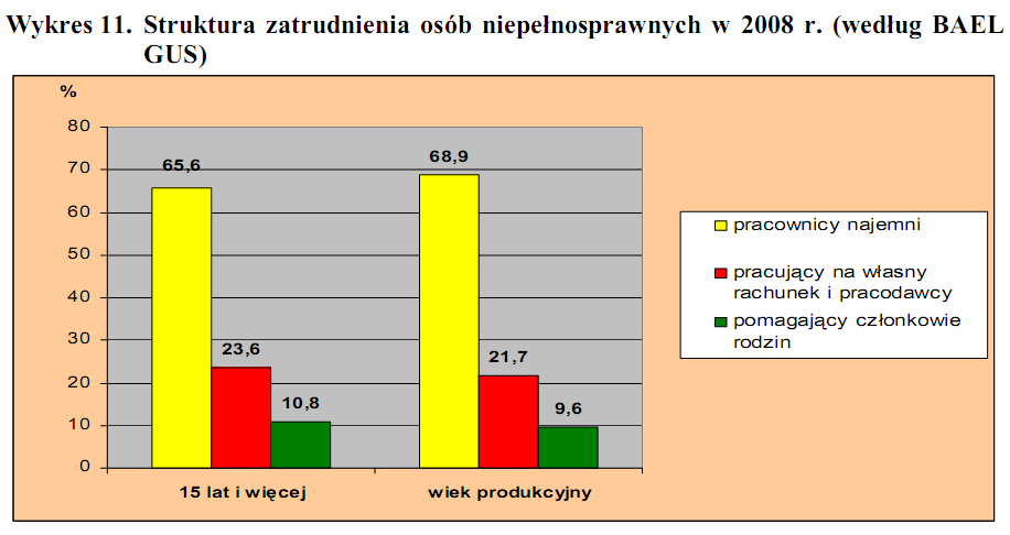 Wśród pracujących na własny rachunek i pracodawców - tylko 2,6% to pracodawcy Informacja Rządu Rzeczypospolitej Polskiej o działaniach podejmowanych