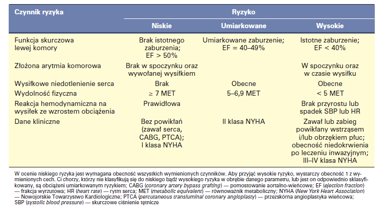 Badanie przedmiotowe i podmiotowe Spoczynkowe ekg Próba wysiłkowa (z wyjątkiem I etapu) ECHO Holter ekg * Niektóre sytuacje wymagają