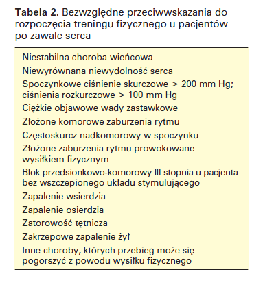 Bólu w klatce piersiowej Duszności Nadmiernego zmęczenia Zawrotów głowy Osłabienia Przyspieszenia tętna (w I etapie o ponad