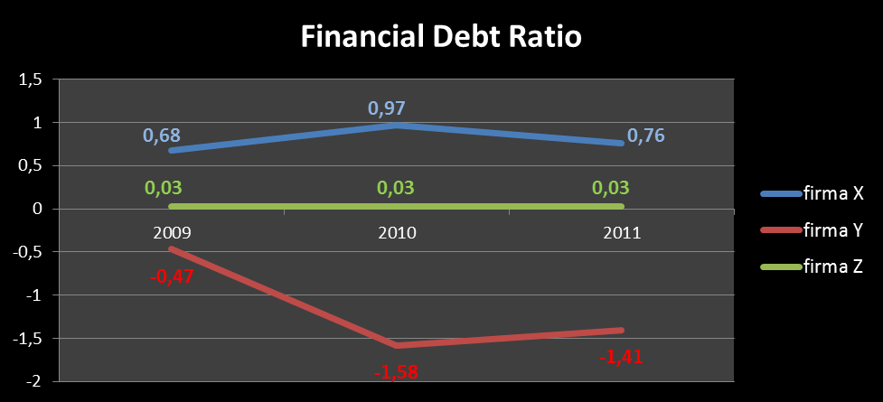 Wykres 4 Wskaźnik stosunku zadłużenia finansowego dla przedsiębiorstw X, Y i Z w latach 2009-2011 Zarówno w firmie X jak i Z wskaźnik ten przyjmuje wartości dodatnie co świadczy o niskiej