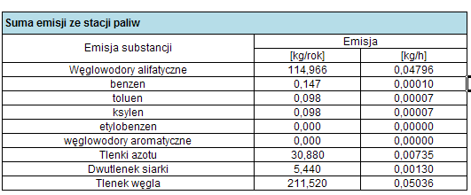 XI.2.1.4. OMÓWIENIE INNYCH ZORGANIZOWANYCH (PUNKTOWYCH) ŹRÓDEŁ EMISJI DO POWIETRZA Na terenie analizowanego obiektu występują zorganizowane źródła emisji zanieczyszczeń do powietrza.