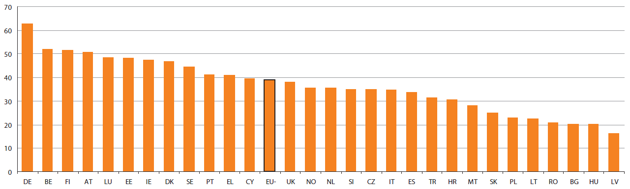 130 Dorota Pałubska Figure 3. Innovative enterprises, as a percentage of all enterprises, EU27 and selected countries 2006 8 Source: Science, technology and innovation op. cit., p. 63.