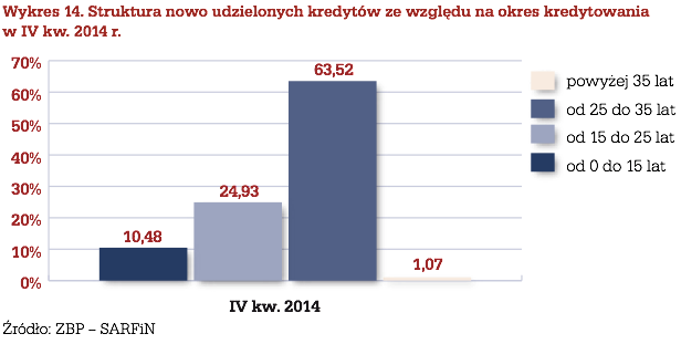 Wśród nowych kredytów ciągle dominują niestety kredyty zaciągane na 25 lat i dłużej. Stanowią one ponad 63% wszystkich zaciągniętych kredytów.