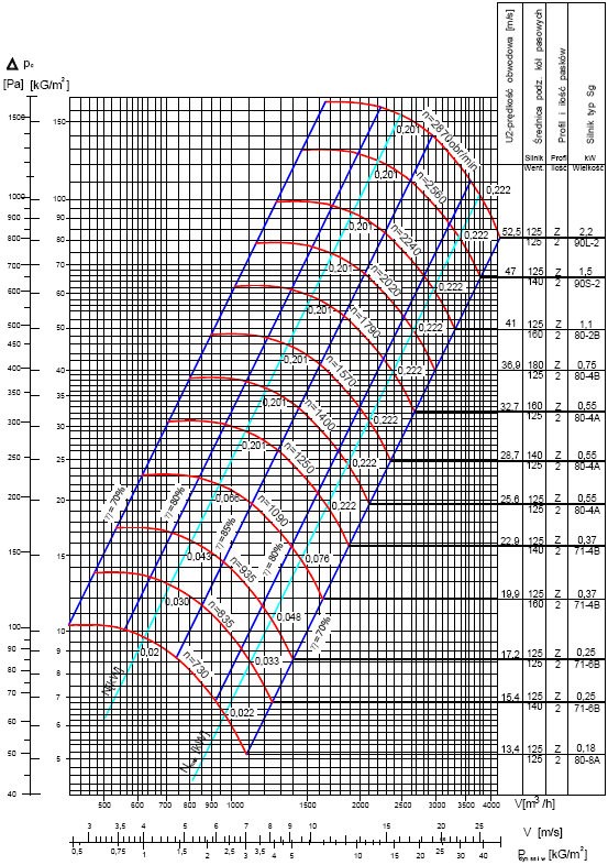 Charakterystyka wentylatora promieniowego FK-25 Characteristics for centrifugal fan