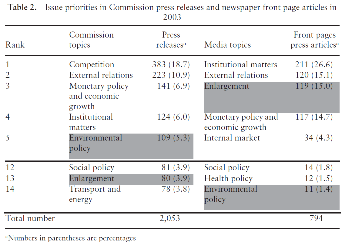 Priorytety informacyjne KE a tematyka artykułów prasowych o UE w 2003 r. Źródło: P. Bijsmans, Ch.