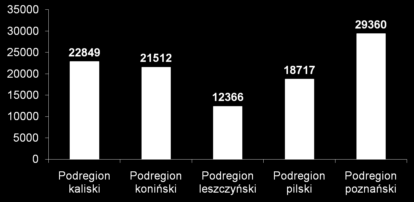 Liczba bezrobotnych w województwie wielkopolskim według podregionów - stan na