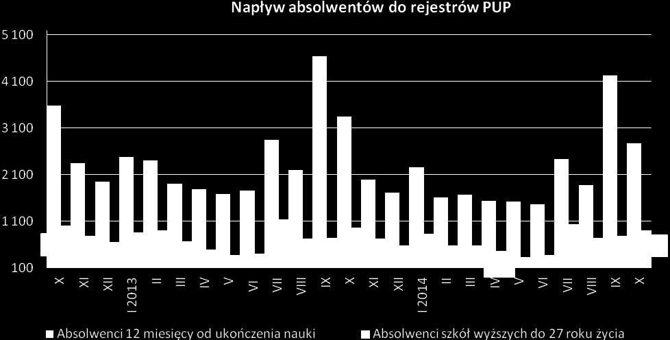 W październiku odnotowano niewielki spadek liczby bezrobotnych podejmujących pracę w ujęciu miesięcznym, jak i rocznym. Z rejestrów PUP wyrejestrowało się 8 933 osób, tj.