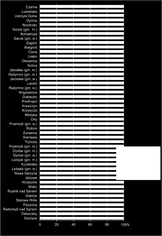 Paweł Churski, Andrzej Miszczuk Rycina 24 Struktura podmiotów gospodarczych zarejestrowanych w systemie REGON w układzie gmin Błękitnego Sanu w 2011 r.