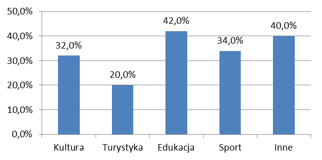 natomiast 20% organizacji zajmuje się działalnością z zakresu turystyki.