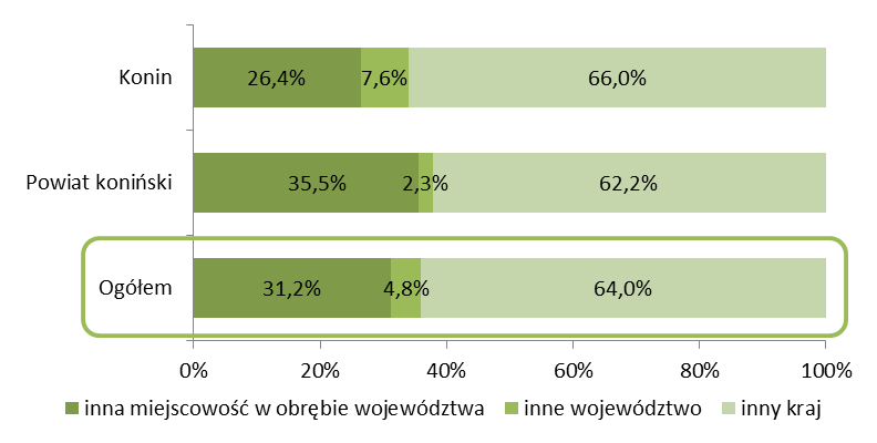 Rysunek 13. Rozważany kierunku wyjazdu w celach zarobkowych mieszkańców Aglomeracji Wyniki dotyczące gotowości mieszkańców Aglomeracji do migracji są niepokojące.