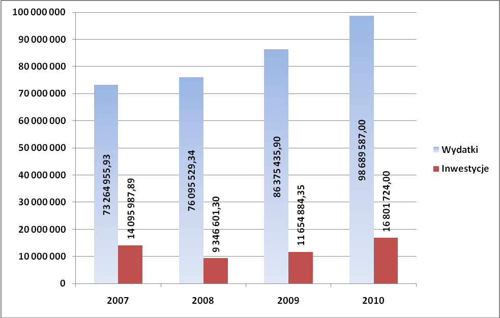 WIELKOŚĆ WYKONANYCH INWESTYCJI NA TLE WYKONANYCH WYDATKÓW W LATACH 2007 2010.