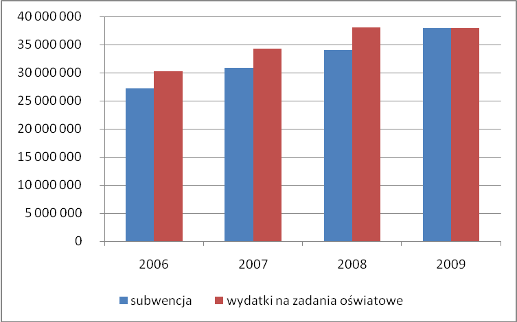 EDUKACJA Wysokośd poniesionych wydatków na zadania oświatowe