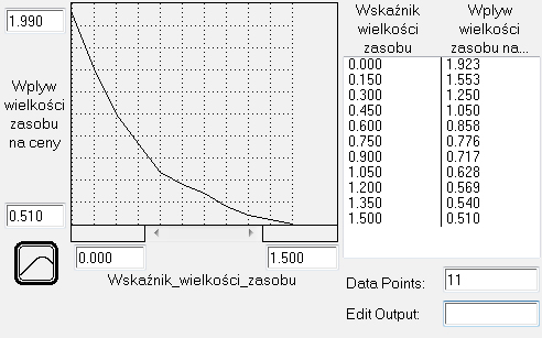 W ujęciu najbardziej ogólnym każdy lokalny rynek nieruchomości można scharakteryzować krzywymi popytu i podaży oraz ceną. Prezentowany model jest jednak znacznie bardziej rozbudowany.