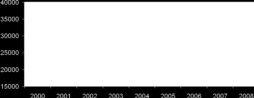 Wykres 8. PKB na 1 mieszkańca w województwie wielkopolskim w latach 2000-2008 (w PLN, w cenach bieżących) Uzupełnienie: Z powodu niedostępności danych nie przedstawiono danych za lata 2009-2010.