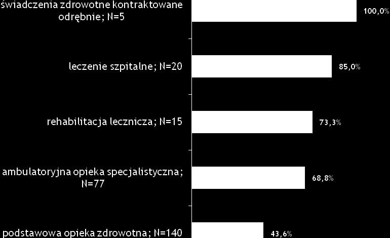 w tym 48,3% placówek zrealizuje je tylko częściowo. 14,3% objętych badaniem placówek służby zdrowia nie przewiduje realizacji inwestycji w przypadku braku dofinansowania ze środków UE. Wykres 5.