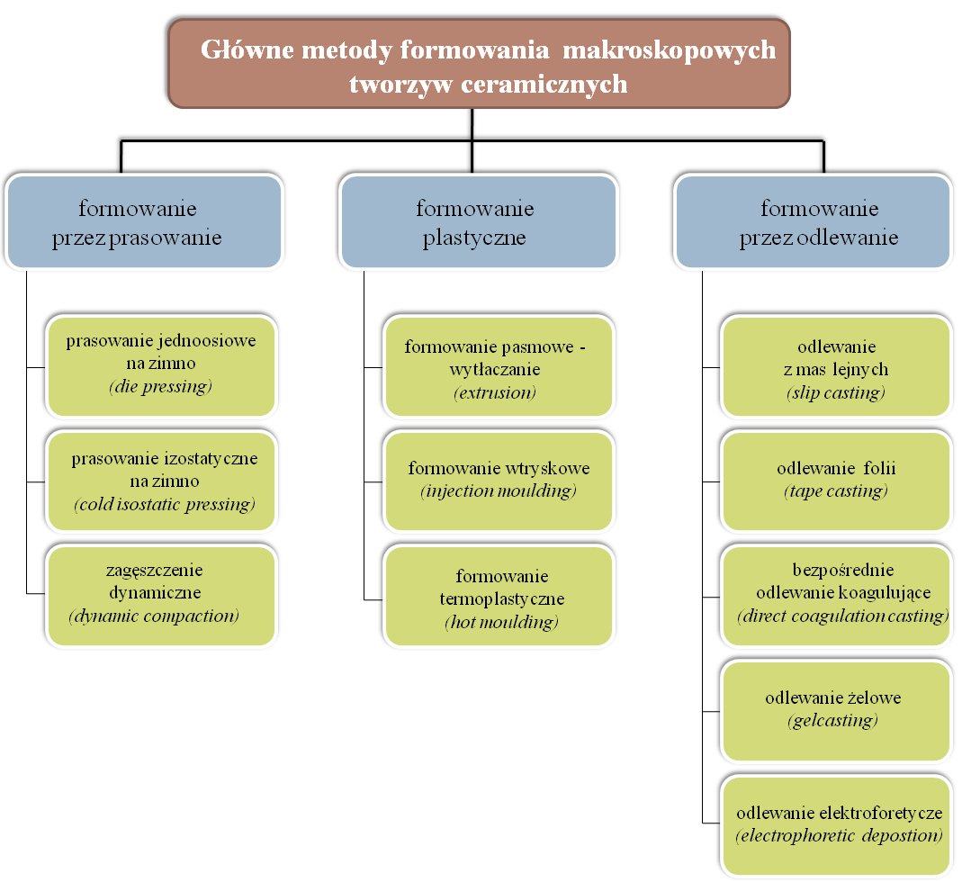 Wyrób ten może być uzyskany za pomoc różnych technik tj. przez prasowanie, odlewanie czy formowanie plastyczne (Rysunek 2). Rysunek 2 Główne metody formowania tworzyw ceramicznych.