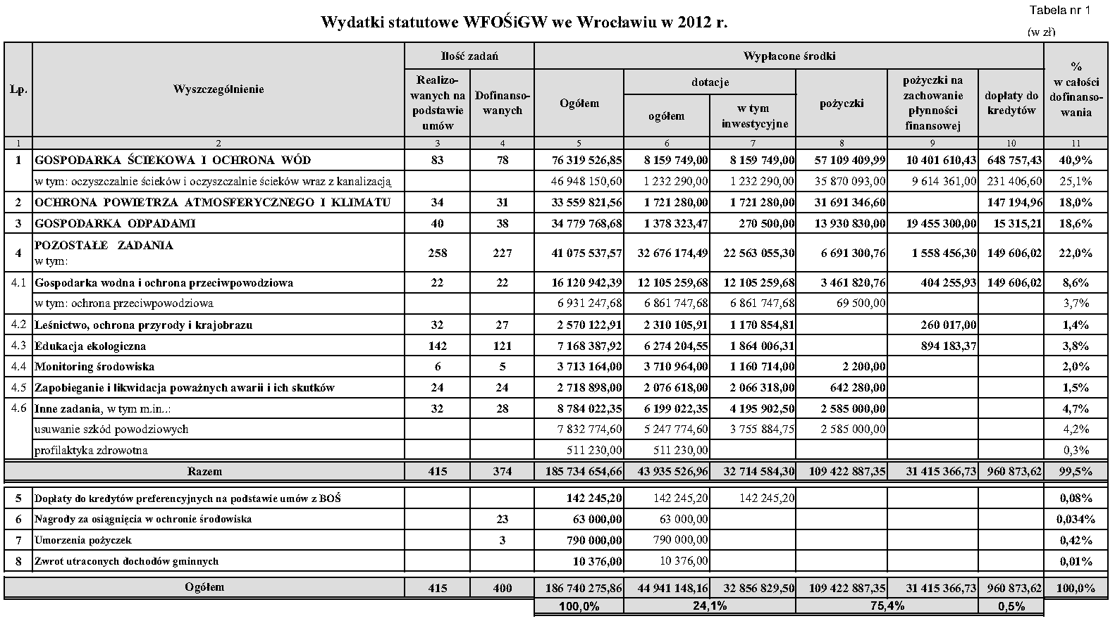 Dziennik Urzędowy Województwa Dolnośląskiego 42 Poz.