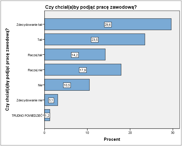 5. Motywy skłaniające do poszukiwania pracy Celem analiz zawartych w tym rozdziale będzie uzyskanie odpowiedzi na dwa główne pytania: jaka część niepracujących niepełnosprawnych chcę podjąć pracę