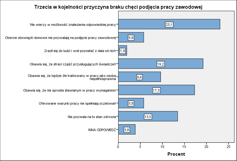 Rys.10 Trzecia w kolejności przyczyna braku chęci podjęcia pracy zawodowej Niepełnosprawni, którzy nie chcą pracować ze względu na stan zdrowia cechują się też wyższą niż przeciętna średnią wieku