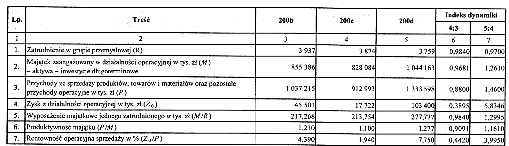 Odchylenia zysku łączne: rok 200c Z 200c Z 200b = rok 200d Z 200d Z 200c = Dynamika poszczególnych elementów: rok 200c...=... rok 200d...=... Zlogarytmizowanie tej nierówności: rok 200c...=... rok 200d...=... Dzielimy obie strony przez wartość znajdującą się po lewej stronie: rok 200c 1=.