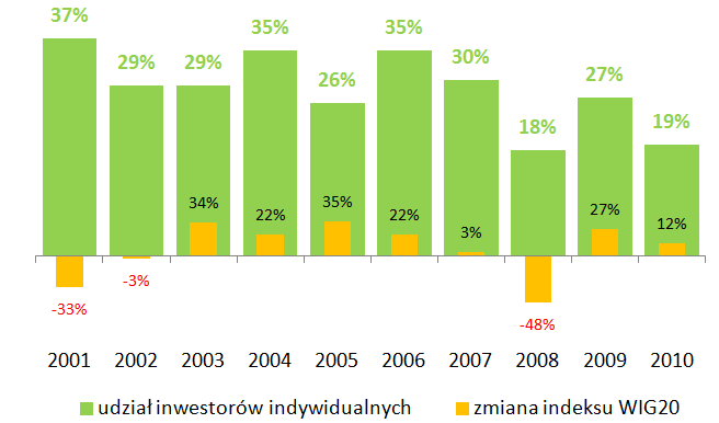 Znaczenie inwestorów indywidualnych Znaczący udział inwestorów indywidualnych w obrotach na