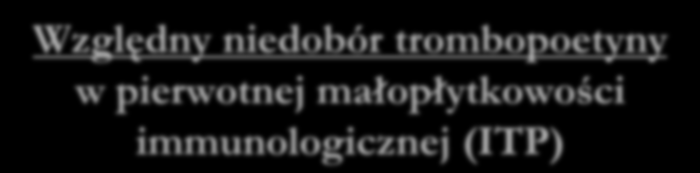 Liczba płytek (x10 9 /L) Względny niedobór trombopoetyny w pierwotnej małopłytkowości immunologicznej (ITP) 400 Liczba płytek (x10 9 /L) Stężenie TPO (pg/ml) 1750