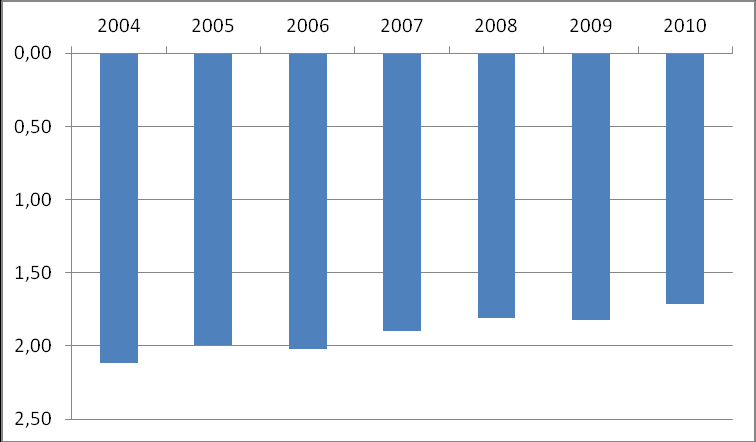 Ryc 8. Wykres wahań zwierciadła wód podziemnych w punkcie obserwacji Myślibórz Mały (SOH nr II/1108/1) w okresie IX 2004 XII 2010 (studnia wiercona, zwierciadło swobodne).