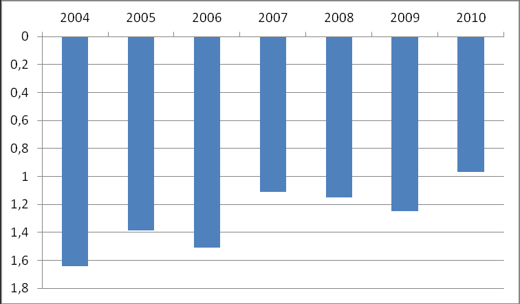 Ryc 10. Wykres wahań zwierciadła wód podziemnych w punkcie obserwacji Stolec (SOH nr II/1092/1) w okresie IX 2004 XII 2010 (studnia wiercona, zwierciadło napięte).