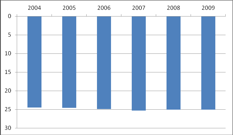 Ryc 14. Wykres wahań zwierciadła wód podziemnych w punkcie obserwacji Kołbaskowo (SOH nr II/1096/1) w okresie X 2004 XI 2009 (studnia wiercona, zwierciadło napięte).