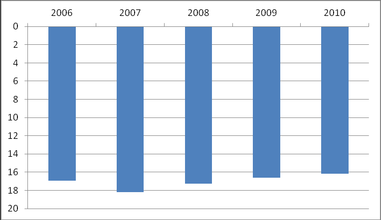 Ryc 16. Wykres wahań zwierciadła wód podziemnych w punkcie obserwacji Szczecin (SOH nr II/1099/1) w okresie I 2006 XII 2010 (studnia wiercona, zwierciadło napięte).
