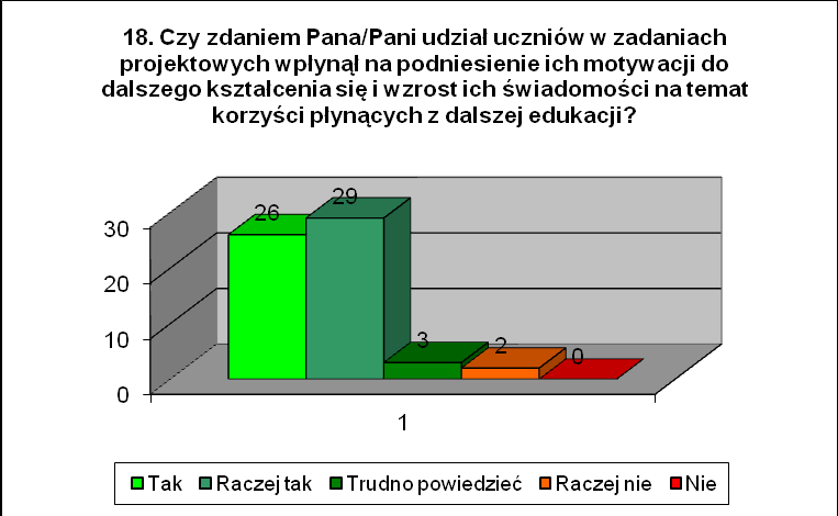 17. Czy zdaniem Pana/Pani dzięki wdrożonym innowacyjnym metodom kształcenia (WebQuest, projekt edukacyjny) wzrósł poziom kreatywności uczniów i ich aktywnośd społeczna?