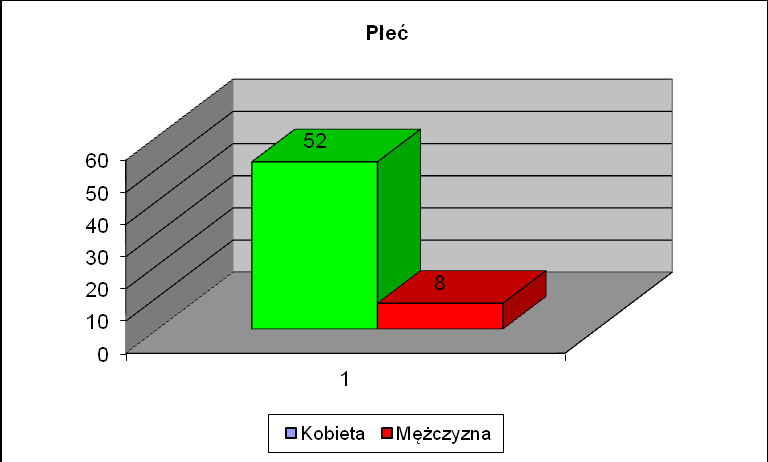 Pyt. 2 Wiek Zdecydowaną większośd ankietowanych stanowiły osoby w wieku pomiędzy 25 a 50 lat (55 uczestników badania), drugą osoby wieku powyżej 50 lat (5 uczestników). Pyt.