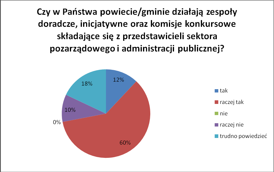 7. Czy w Paostwa powiecie/gminie działa rada działalności pożytku publicznego?