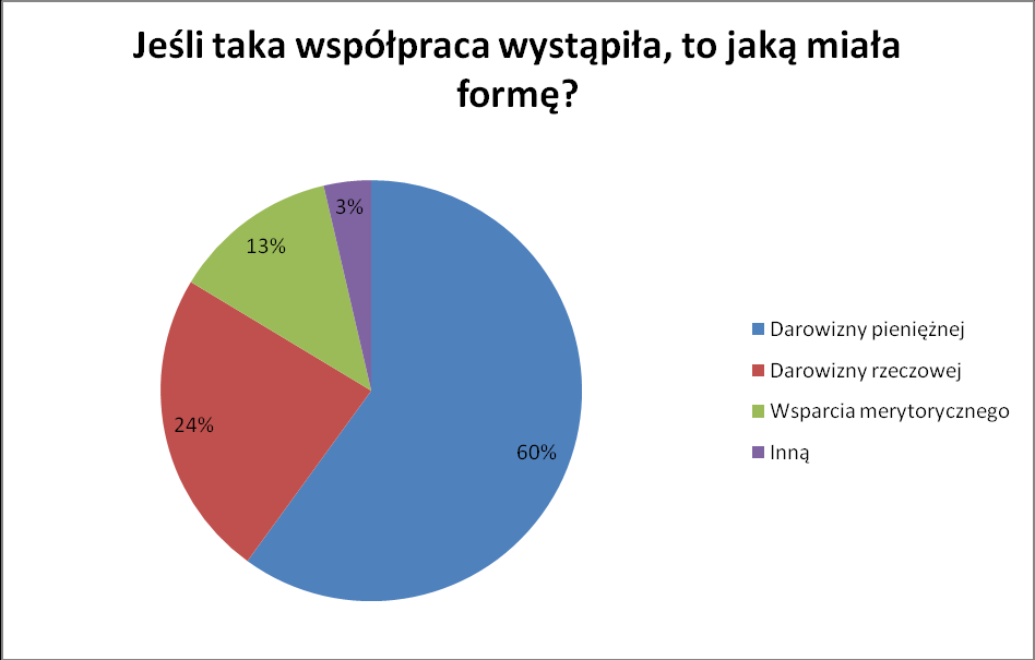 I. Analiza wyników badao przeprowadzonych wśród organizacji pozarządowych 1. Czy Paostwa organizacja współpracuje/współpracowała z biznesem?