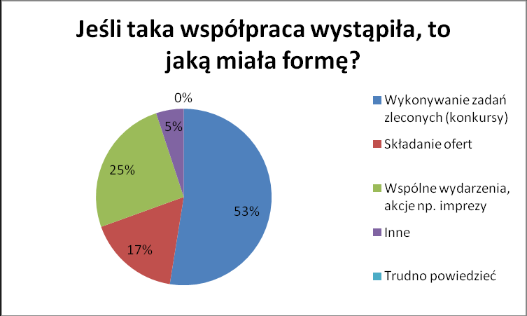 5. Czy Paostwa organizacja współpracuje/współpracowała z samorządem terytorialnym?