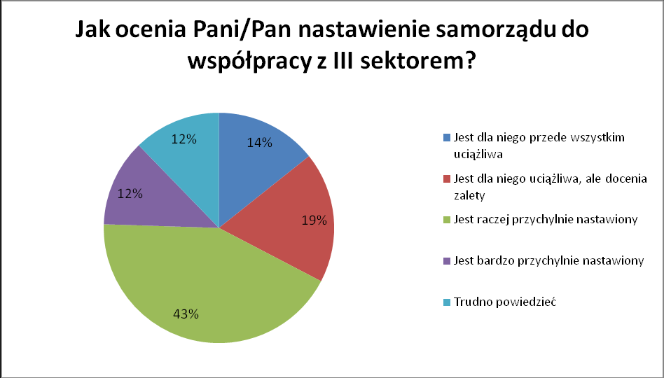 7. Jak Pan/Pani ocenia wpływ tej wspołpracy na bieżące działania Paostwa organizacji?