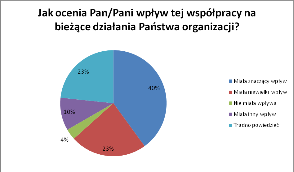 10. Jaką formę miała ta współpraca? Powyższe wyniki pokazują, że organizacje pozarządowe nie są pełnoprawnymi partnerami w kontaktach z instytucjami naukowymi.