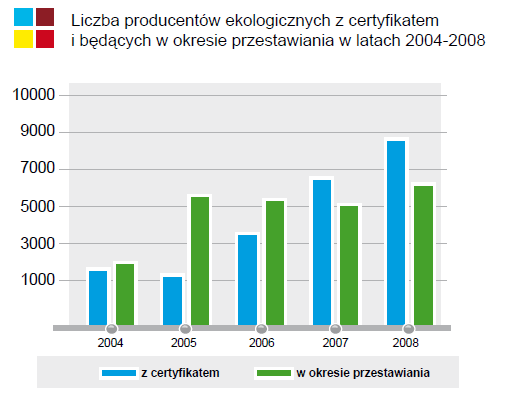 Produkcja ekologiczna w Polsce rozwija się stabilnie w ciągu ostatnich lat Źródło: