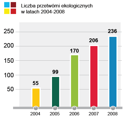 Pomimo zauważalnego wzrostu liczba przetwórni ekologicznych w Polsce jest niewystarczająca